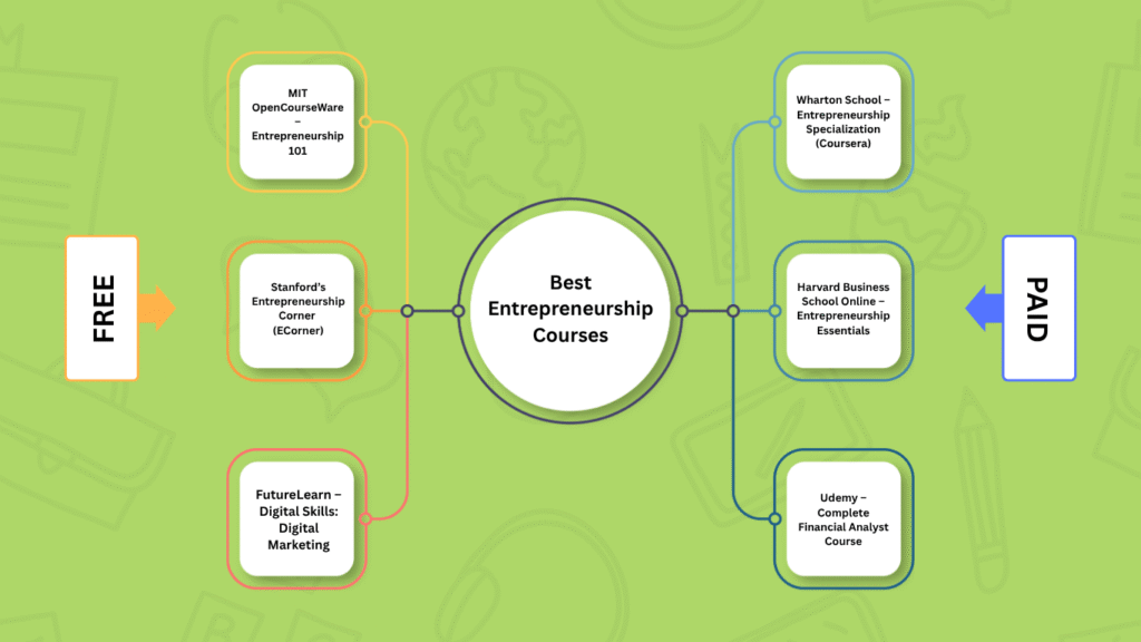 Infographic-6 Best Entrepreneurship Courses Infographic-6 Best Entrepreneurship Courses