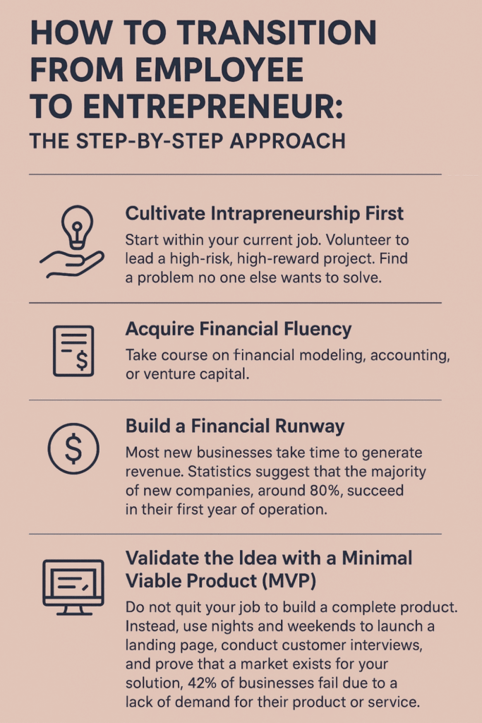 Infographic-Entrepreneurship skills-step by step approach Infographic of a step by step approach on how to transition from employee to entrepreneur after polishing entrepreneurship skills