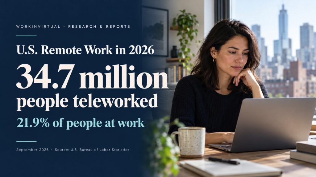 Professional working on a laptop beside September 2026 BLS figures showing 34.7 million U.S. teleworkers, representing 21.9% of people at work.